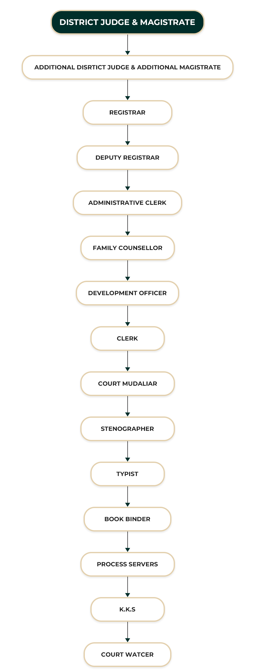 District Court Marawila ORGANIZATIONAL STRUCTURE